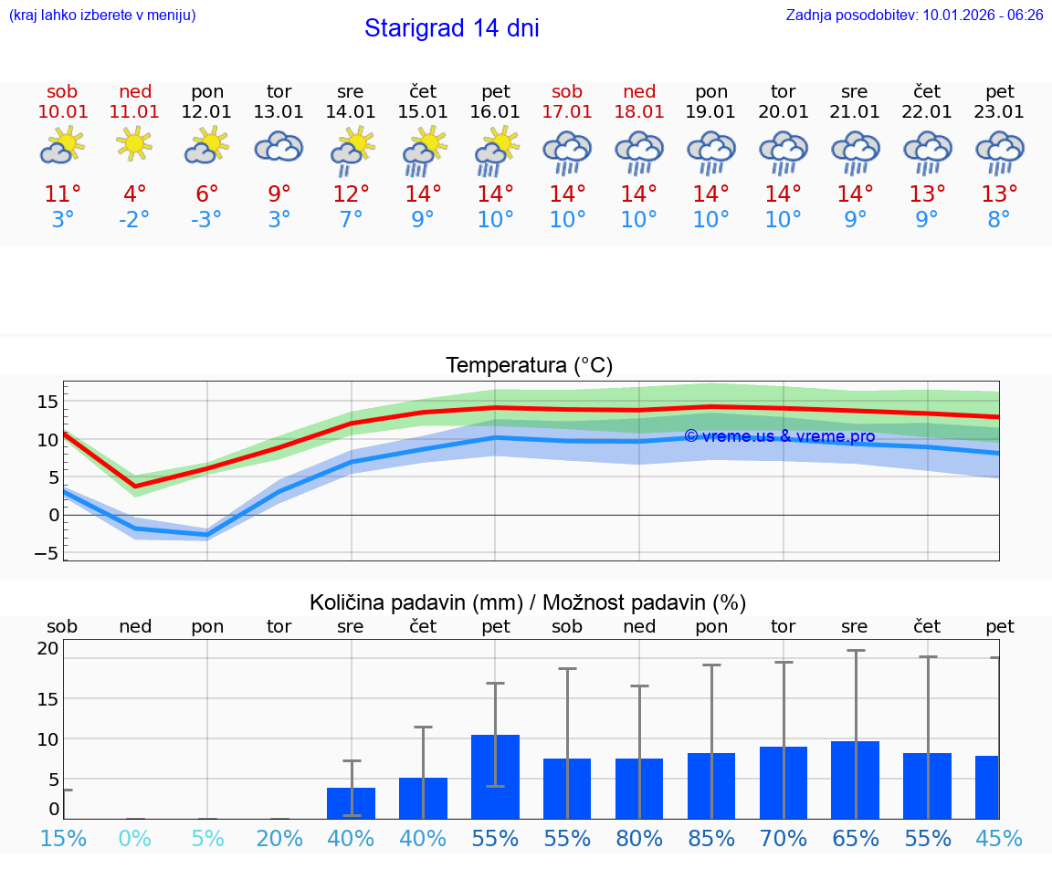 VREME 15 DNI Starigrad