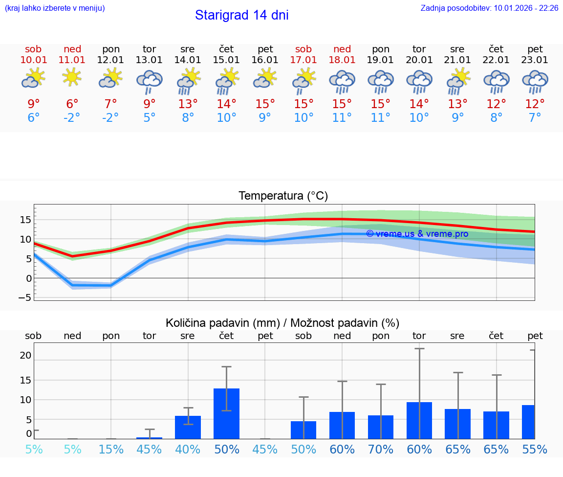 VREME 25 DNI Starigrad