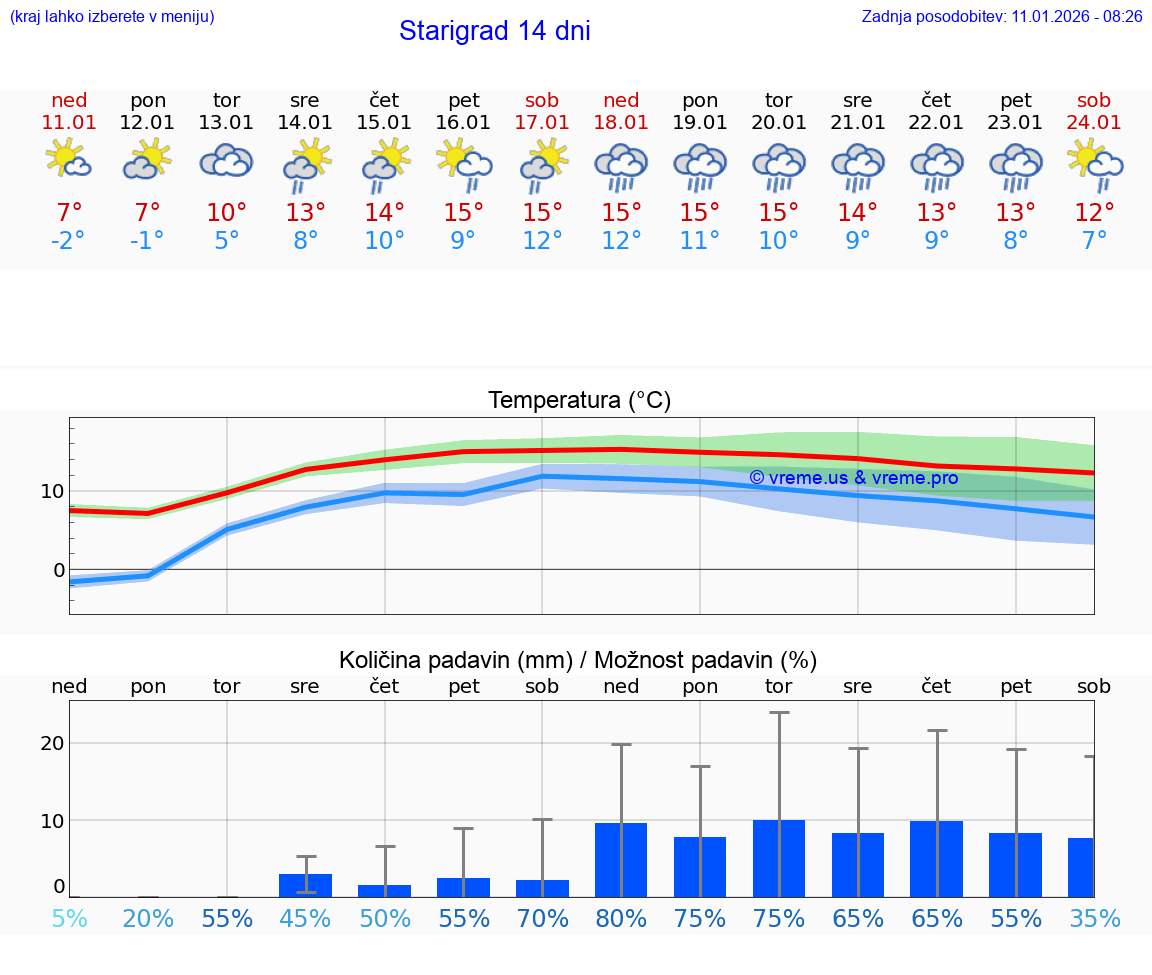 VREME 25 DNI Starigrad