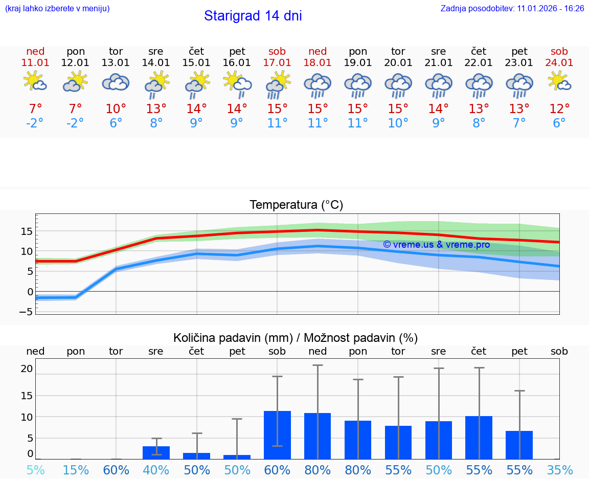 VREME 25 DNI Starigrad