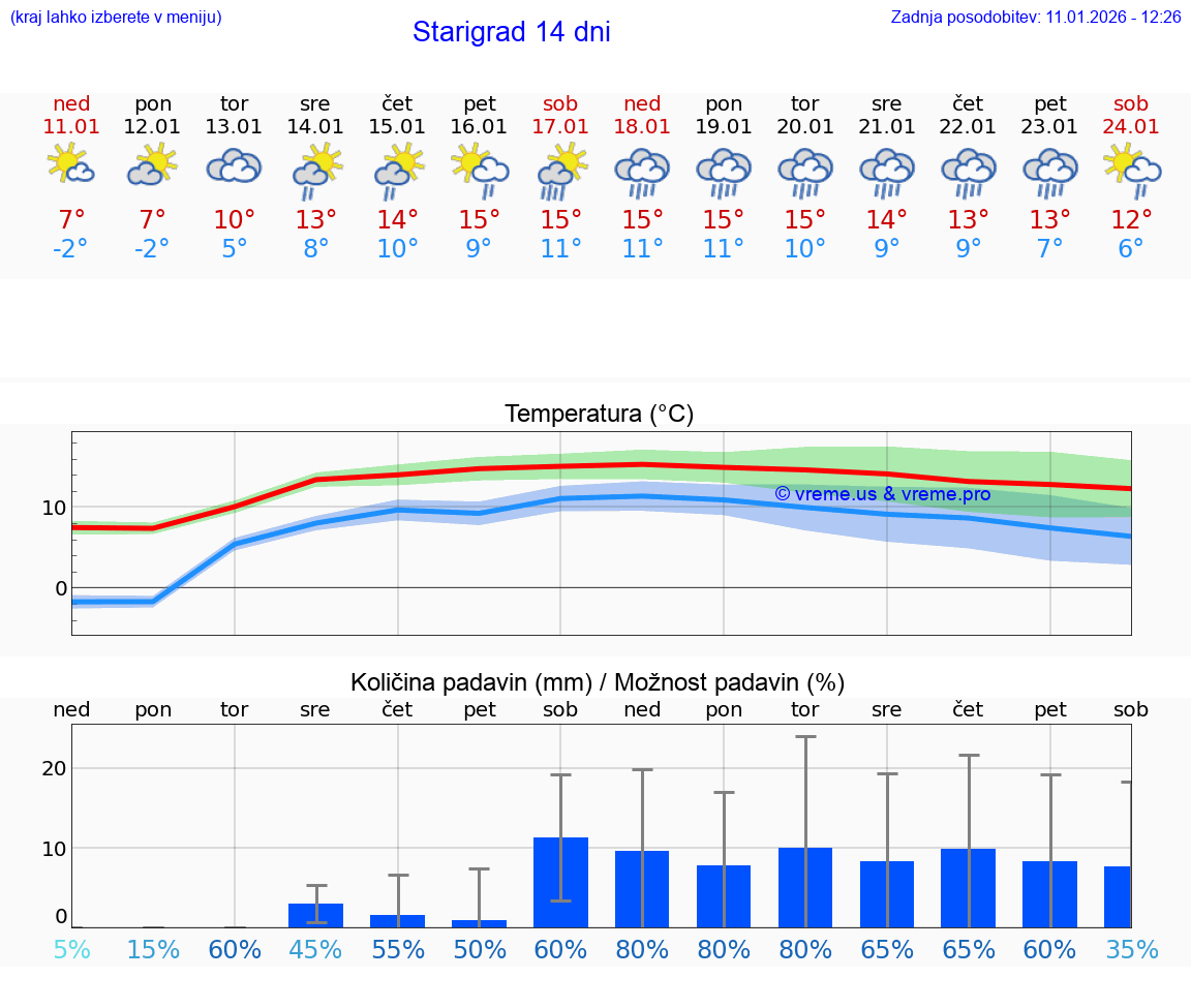 VREME 15 DNI Starigrad