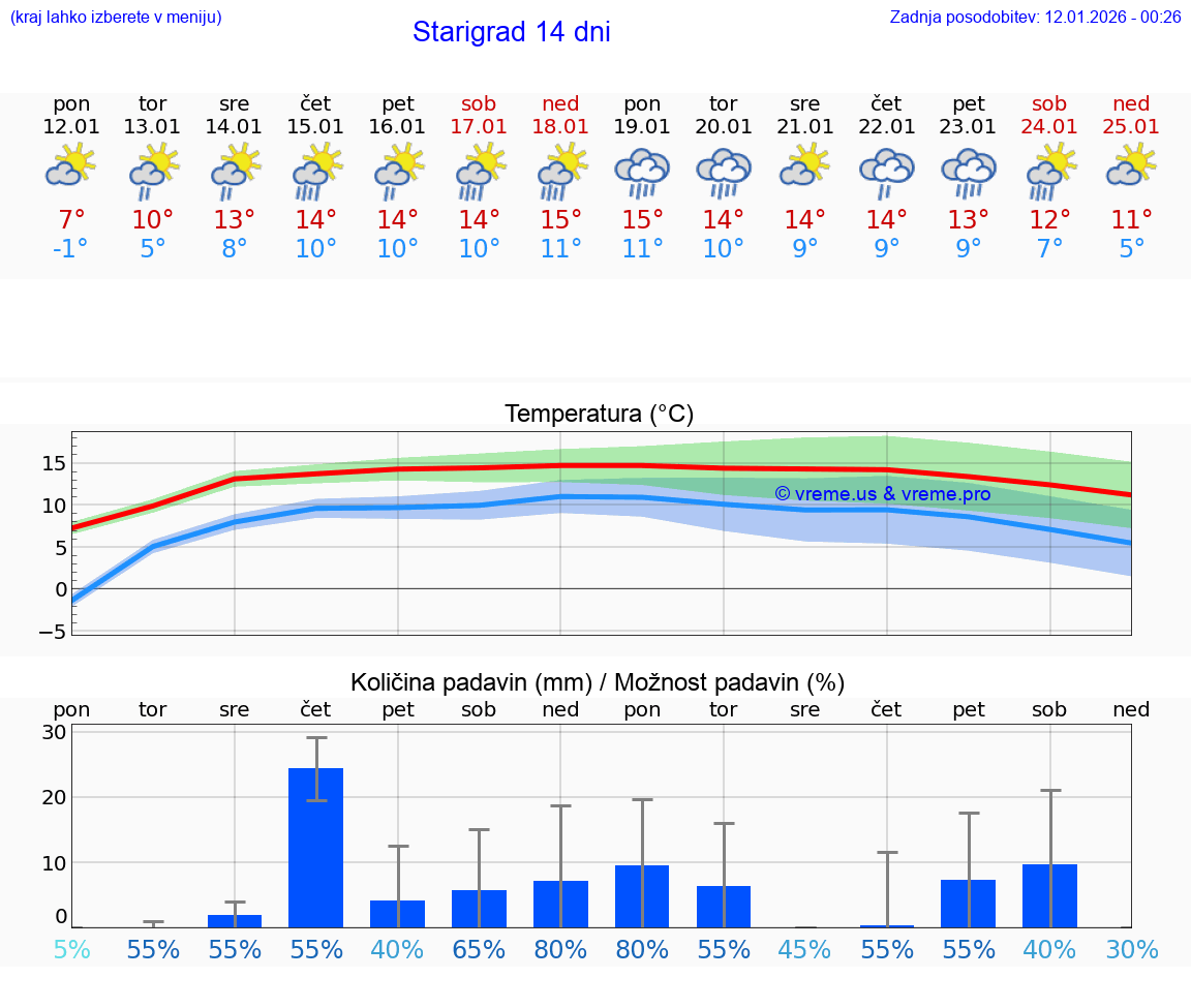 VREME 15 DNI Starigrad