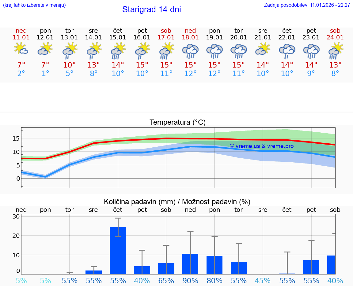 VREME 15 DNI Starigrad