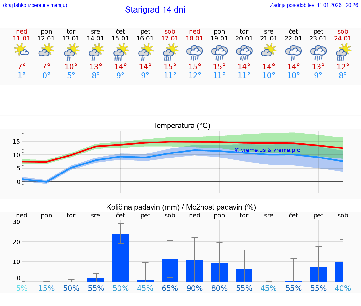 VREME 15 DNI Starigrad