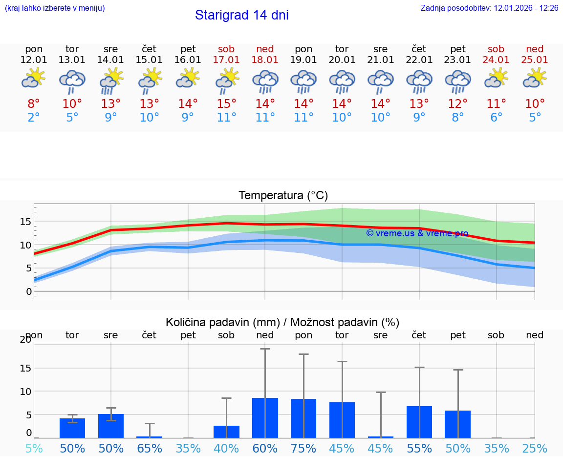 VREME 15 DNI Starigrad