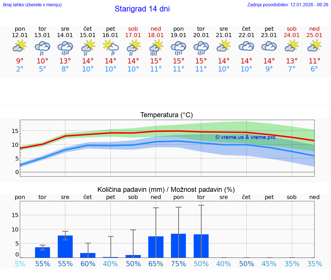VREME 25 DNI Starigrad