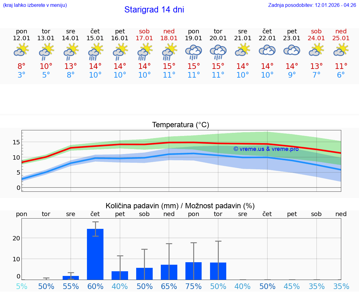 VREME 15 DNI Starigrad