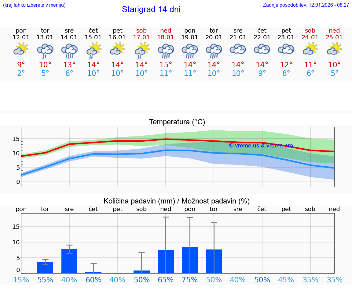 VREME 15 DNI Starigrad