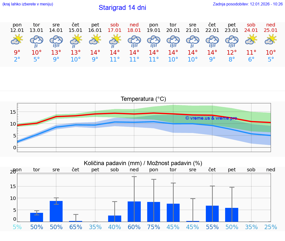 VREME 25 DNI Starigrad