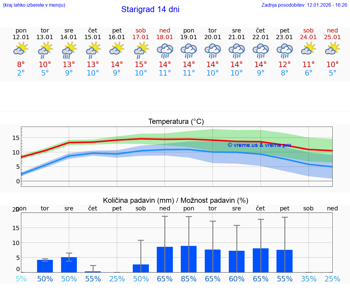 VREME 25 DNI Starigrad