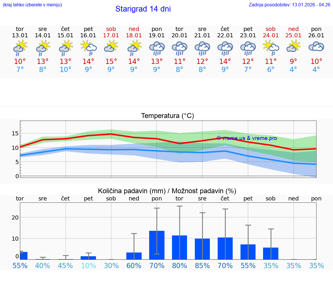 VREME 15 DNI Starigrad