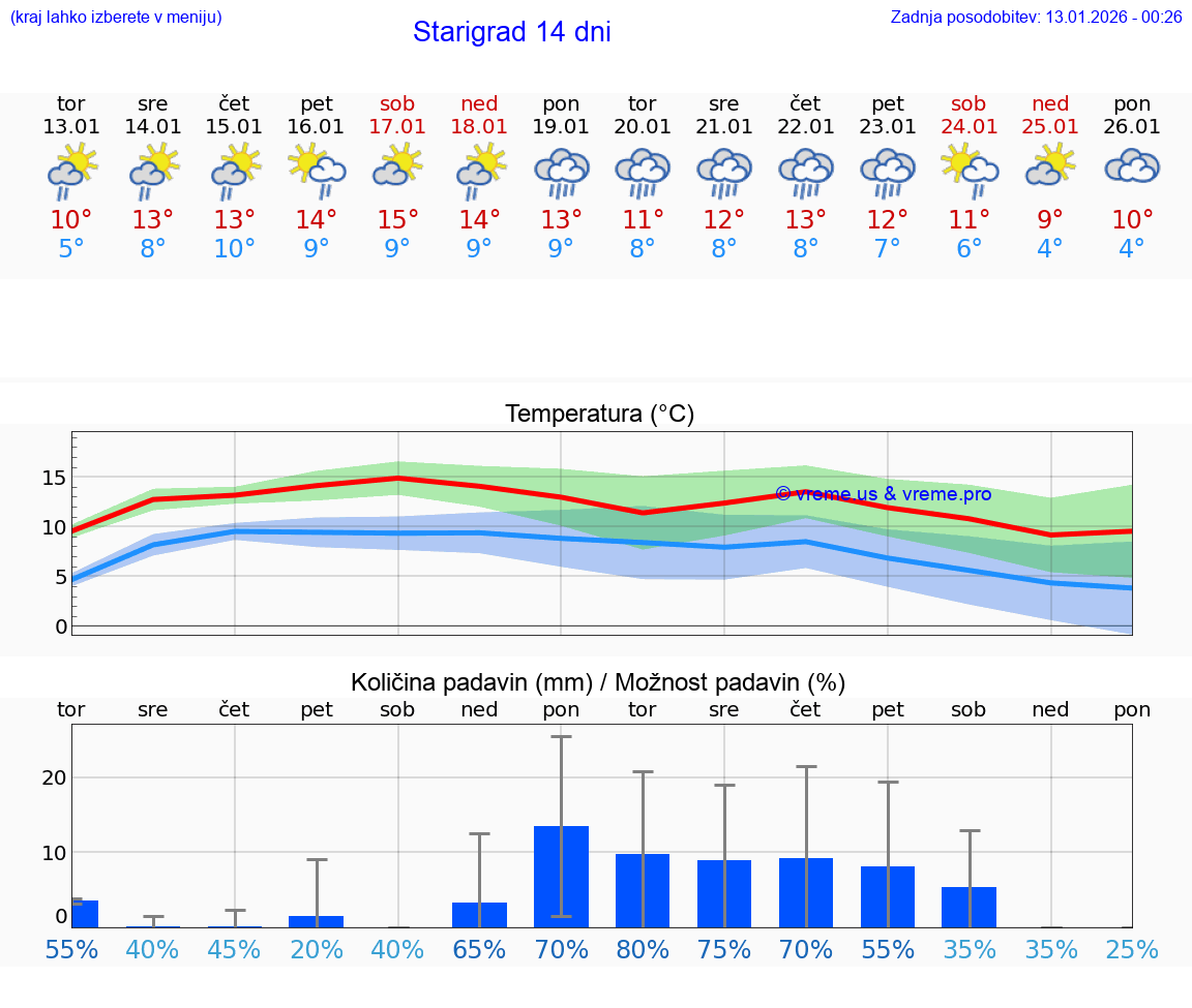 VREME 15 DNI Starigrad