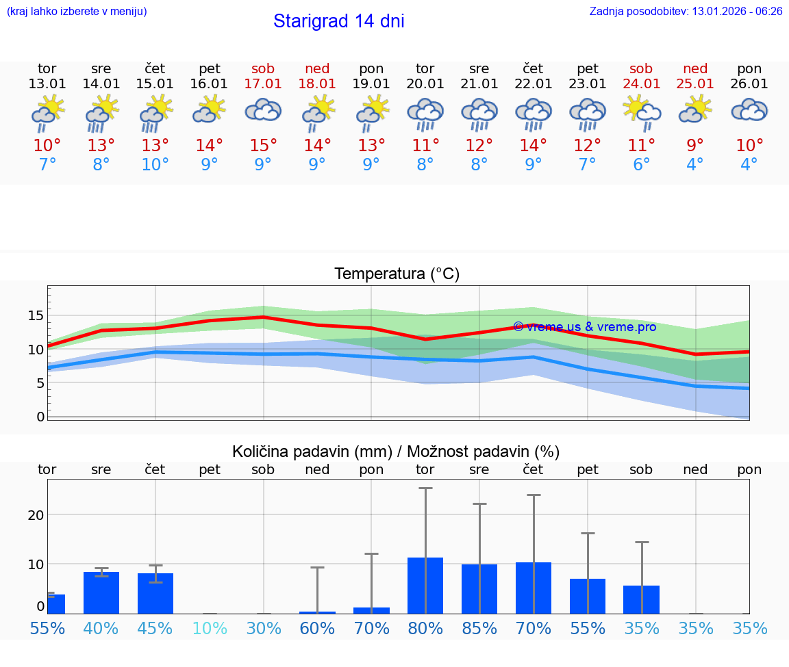 VREME 25 DNI Starigrad