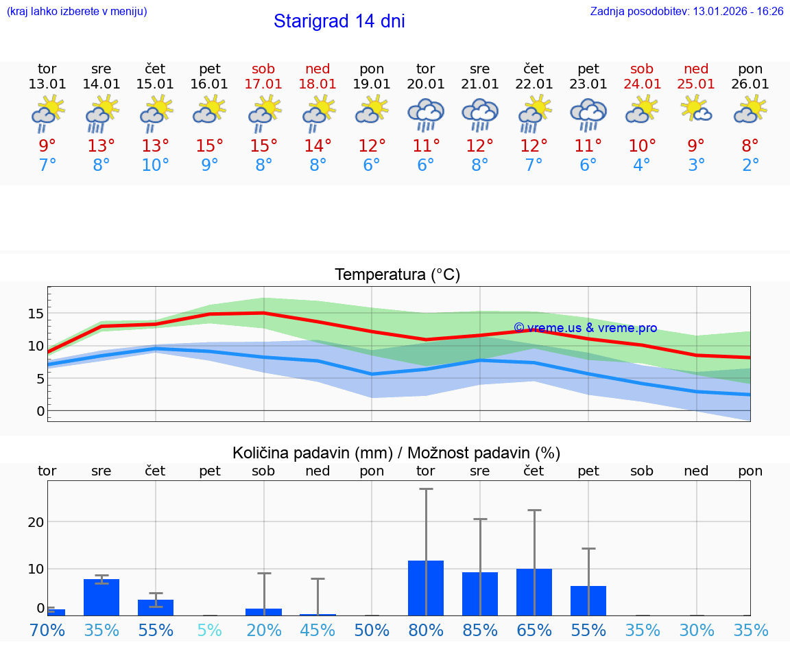 VREME 15 DNI Starigrad