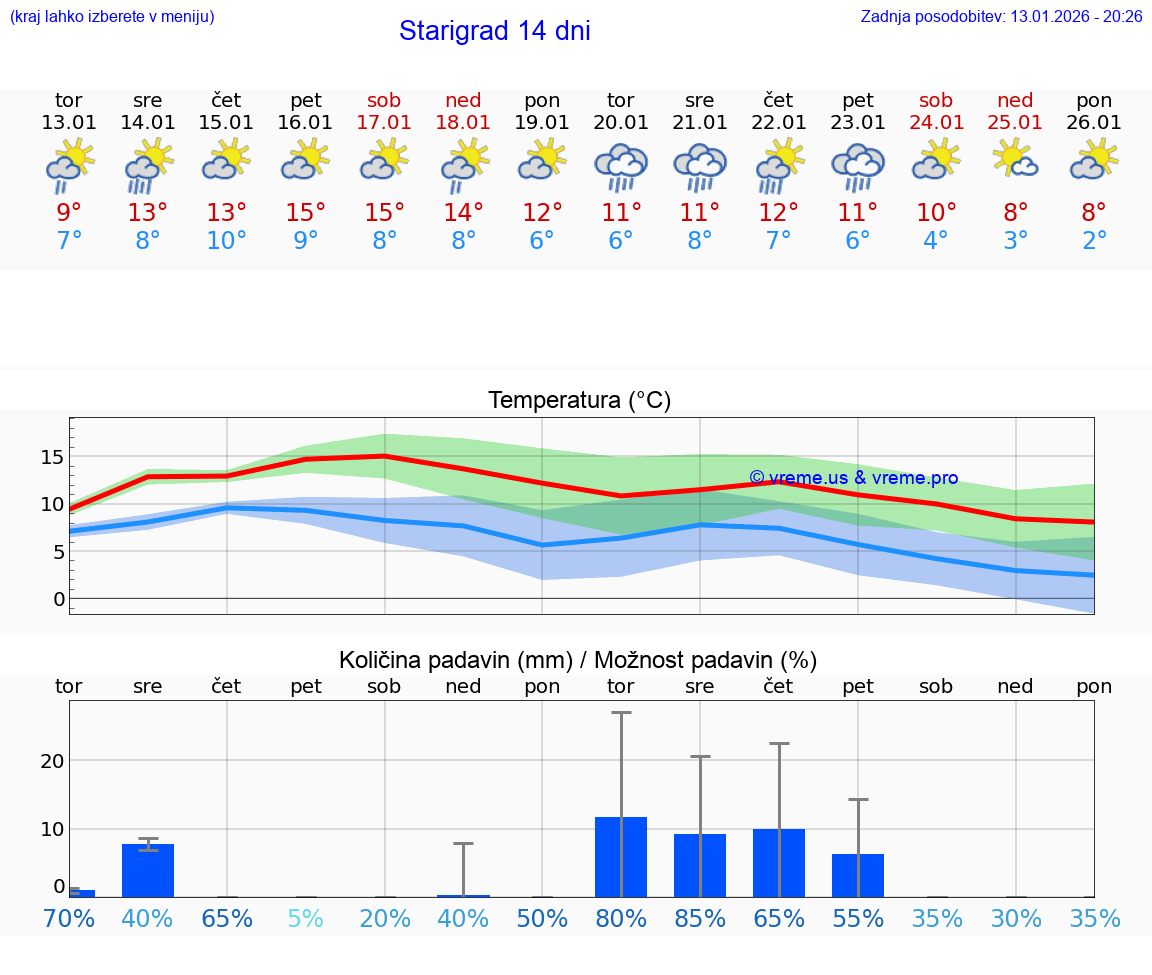 VREME 15 DNI Starigrad