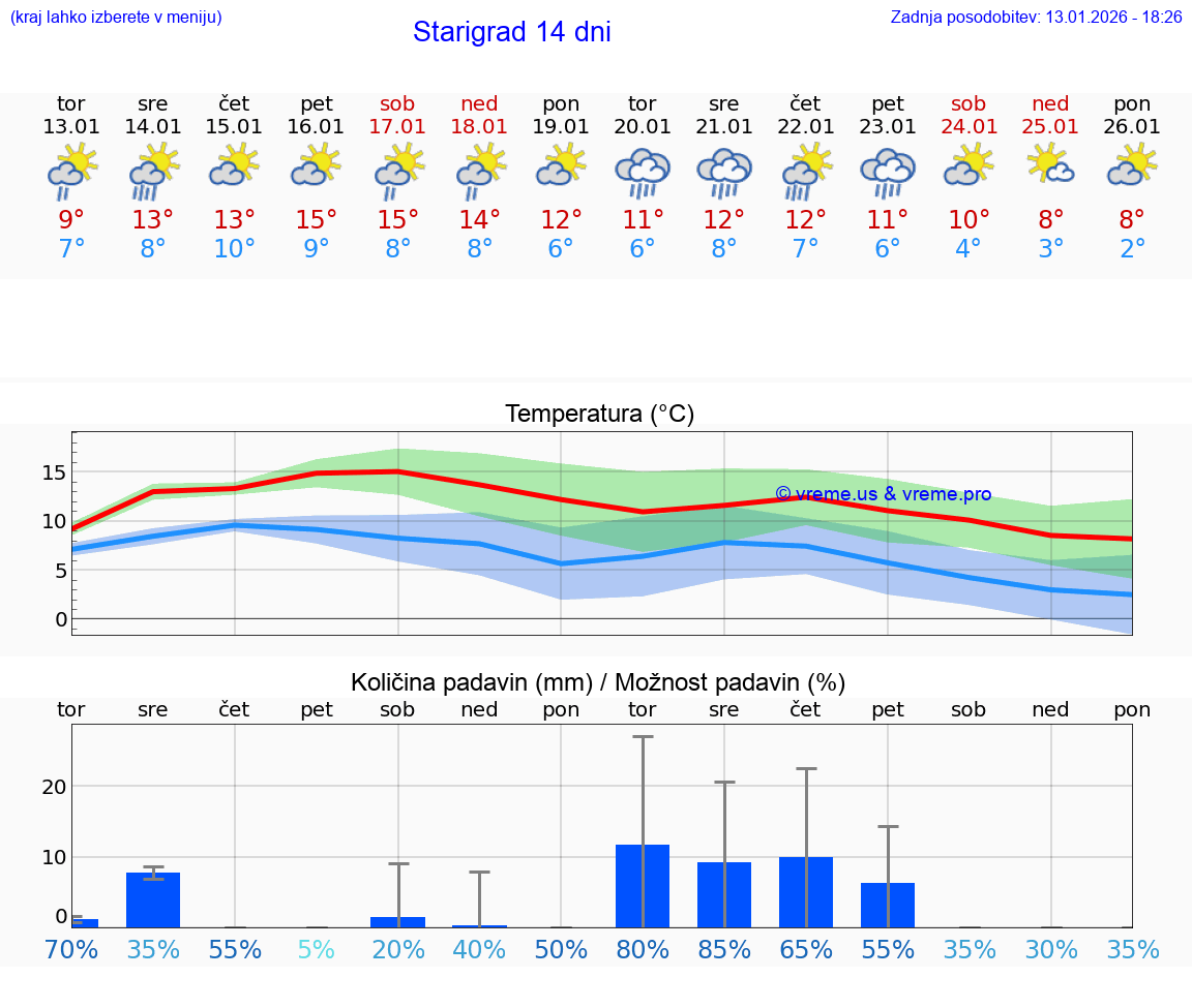 VREME 25 DNI Starigrad