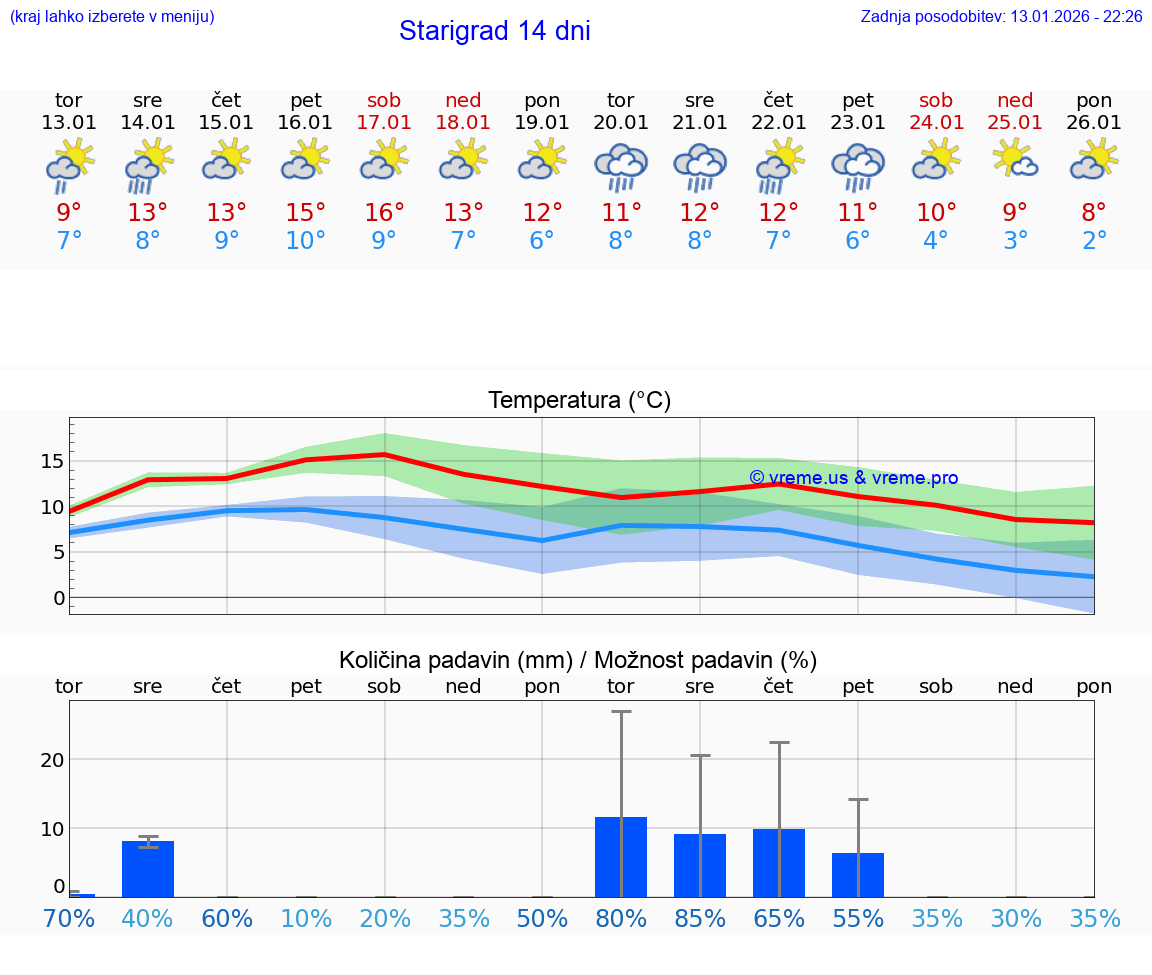 VREME 15 DNI Starigrad