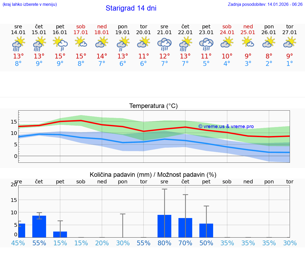 VREME 25 DNI Starigrad