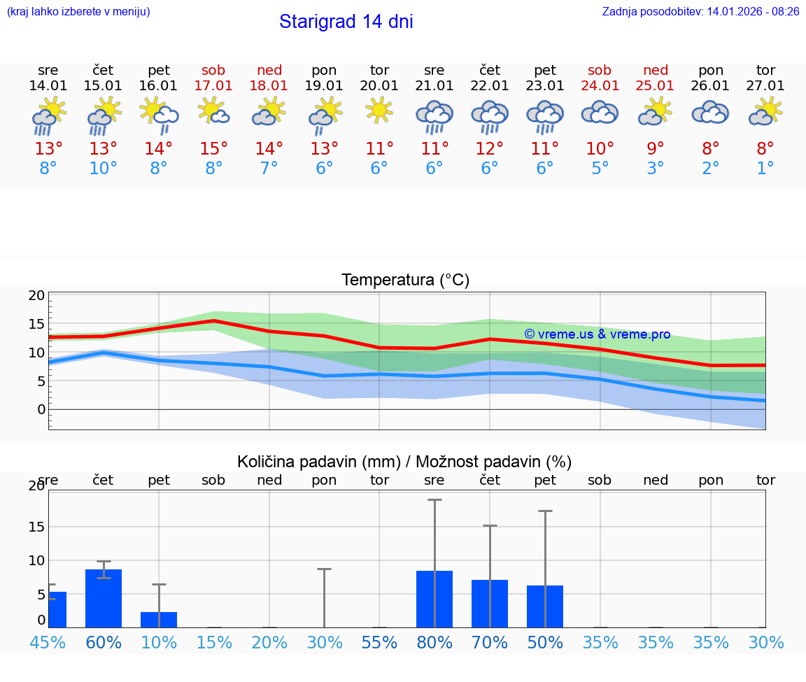 VREME 25 DNI Starigrad