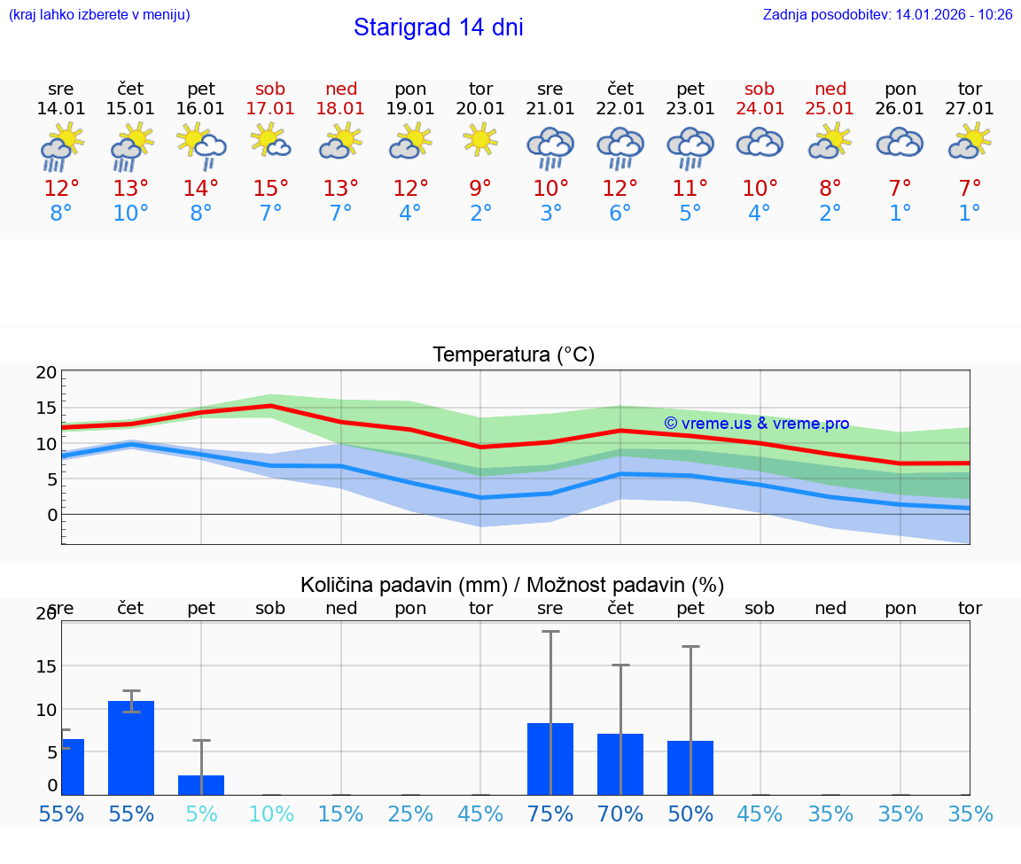 VREME 15 DNI Starigrad