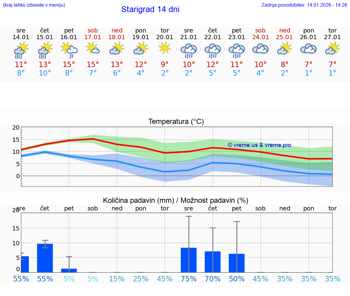 VREME 25 DNI Starigrad
