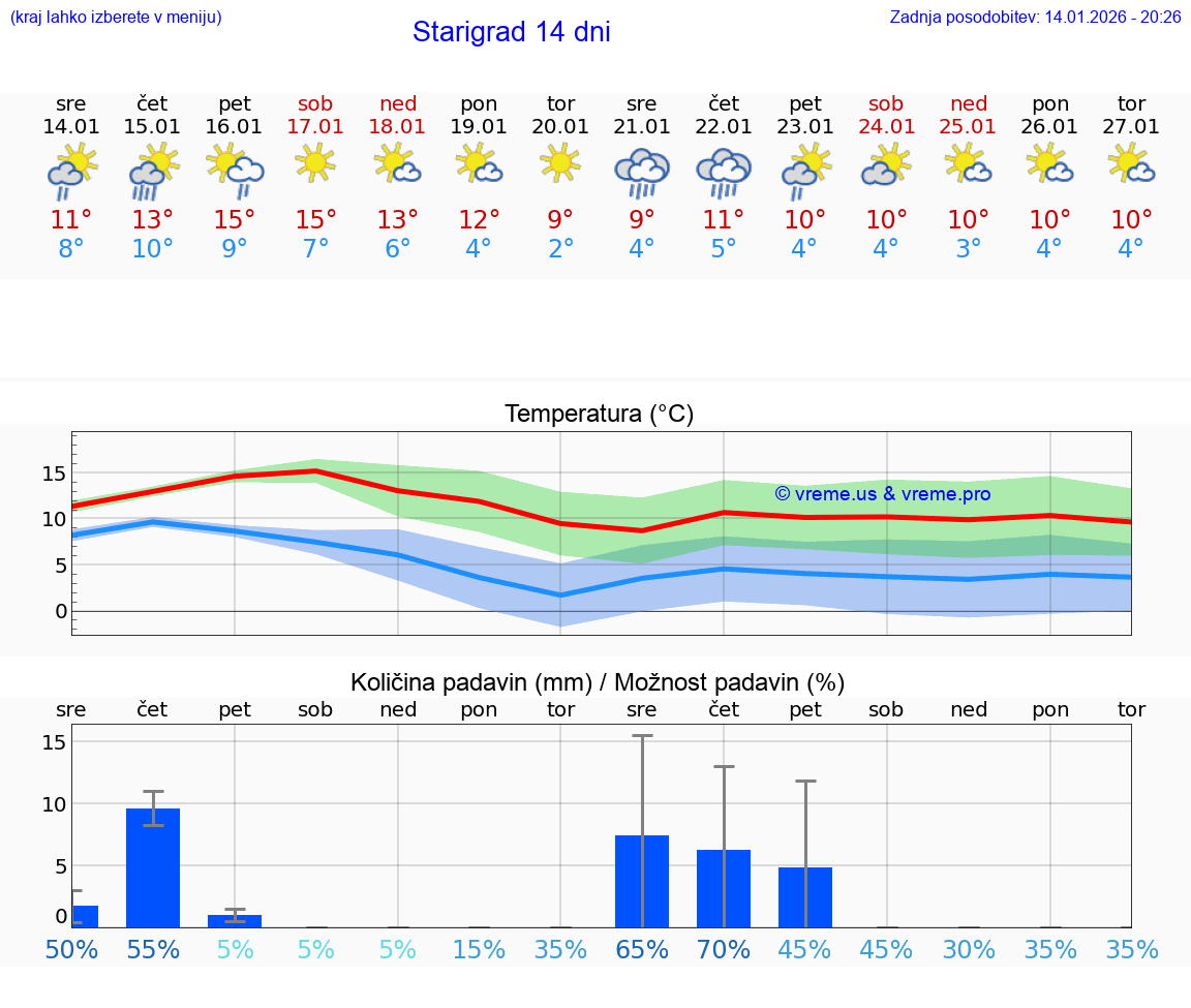 VREME 25 DNI Starigrad