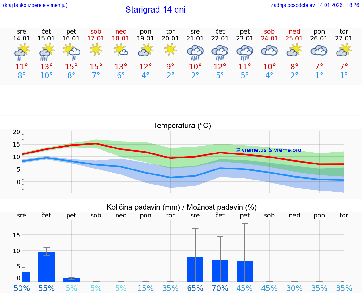 VREME 15 DNI Starigrad