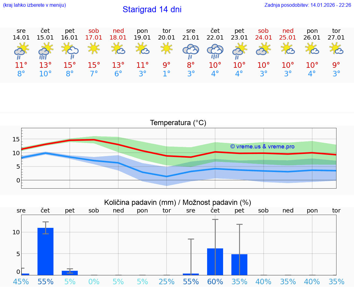VREME 25 DNI Starigrad