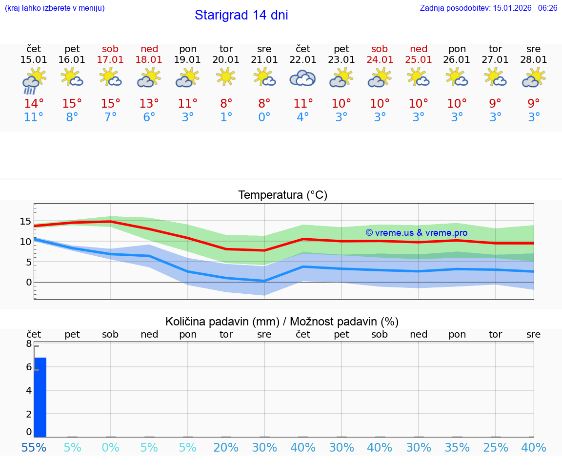 VREME 25 DNI Starigrad