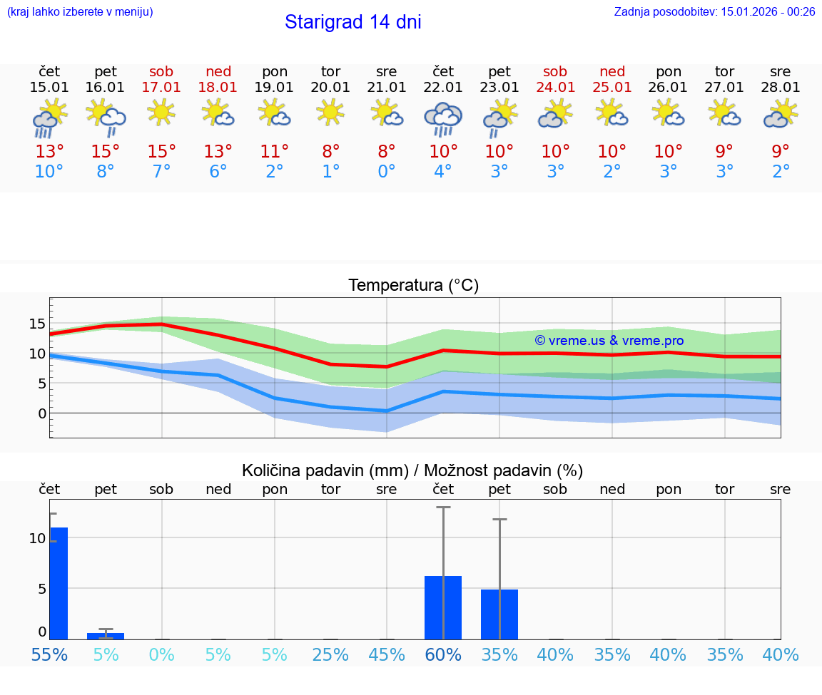 VREME 15 DNI Starigrad