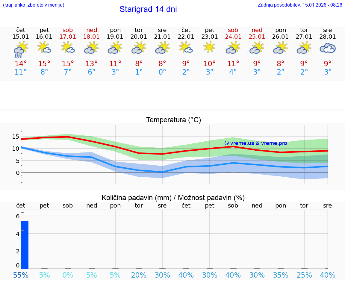 VREME 25 DNI Starigrad