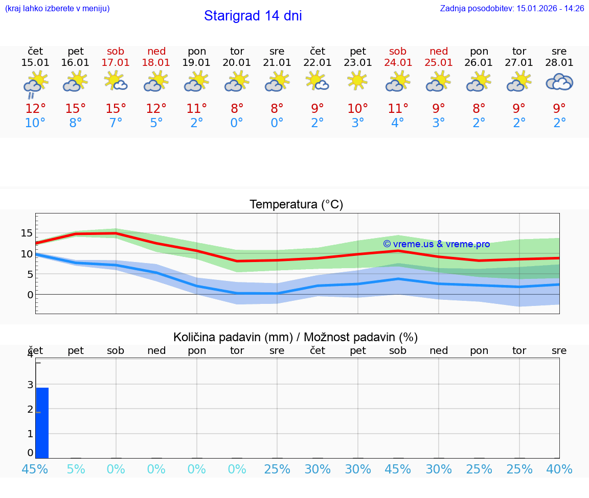 VREME 25 DNI Starigrad