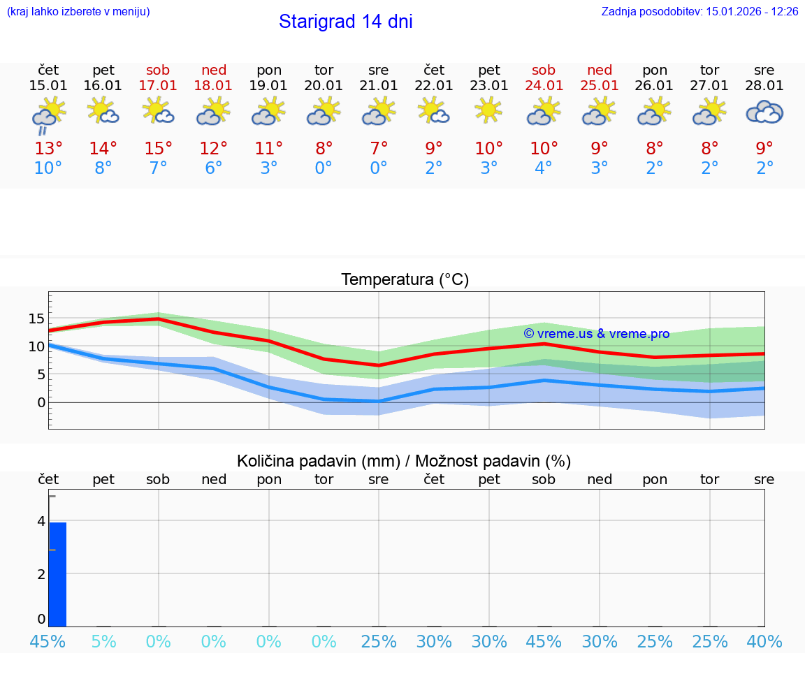 VREME 25 DNI Starigrad