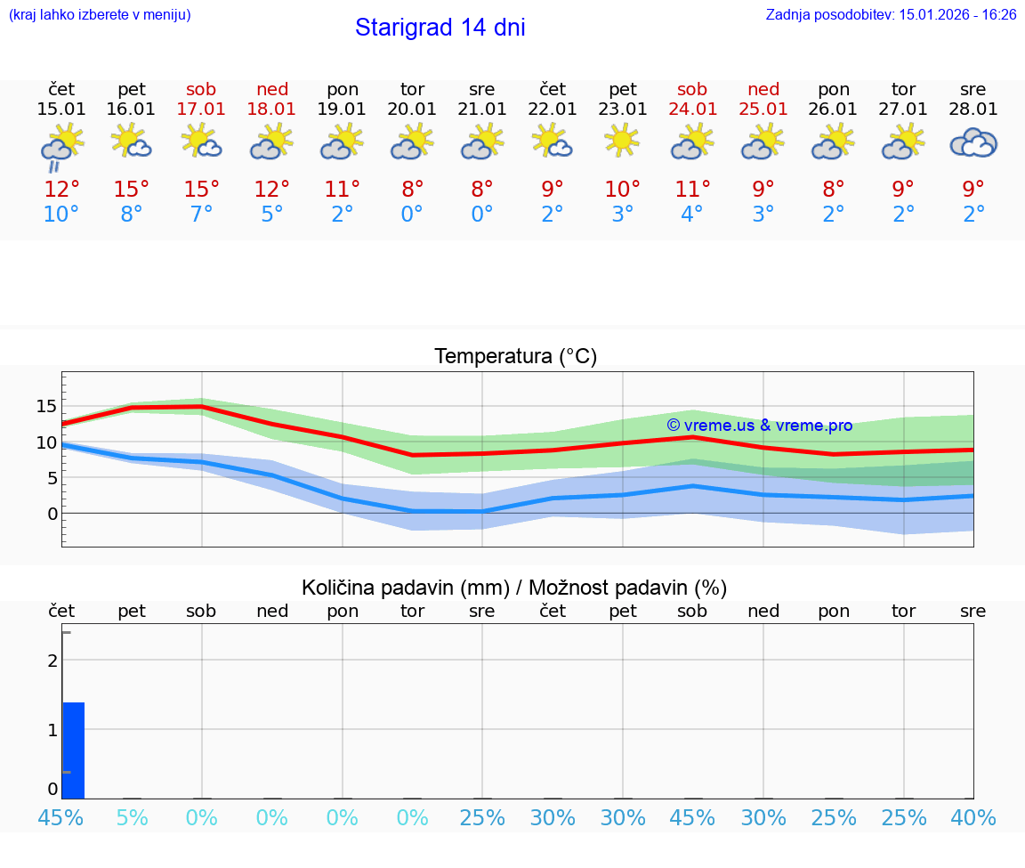 VREME 25 DNI Starigrad