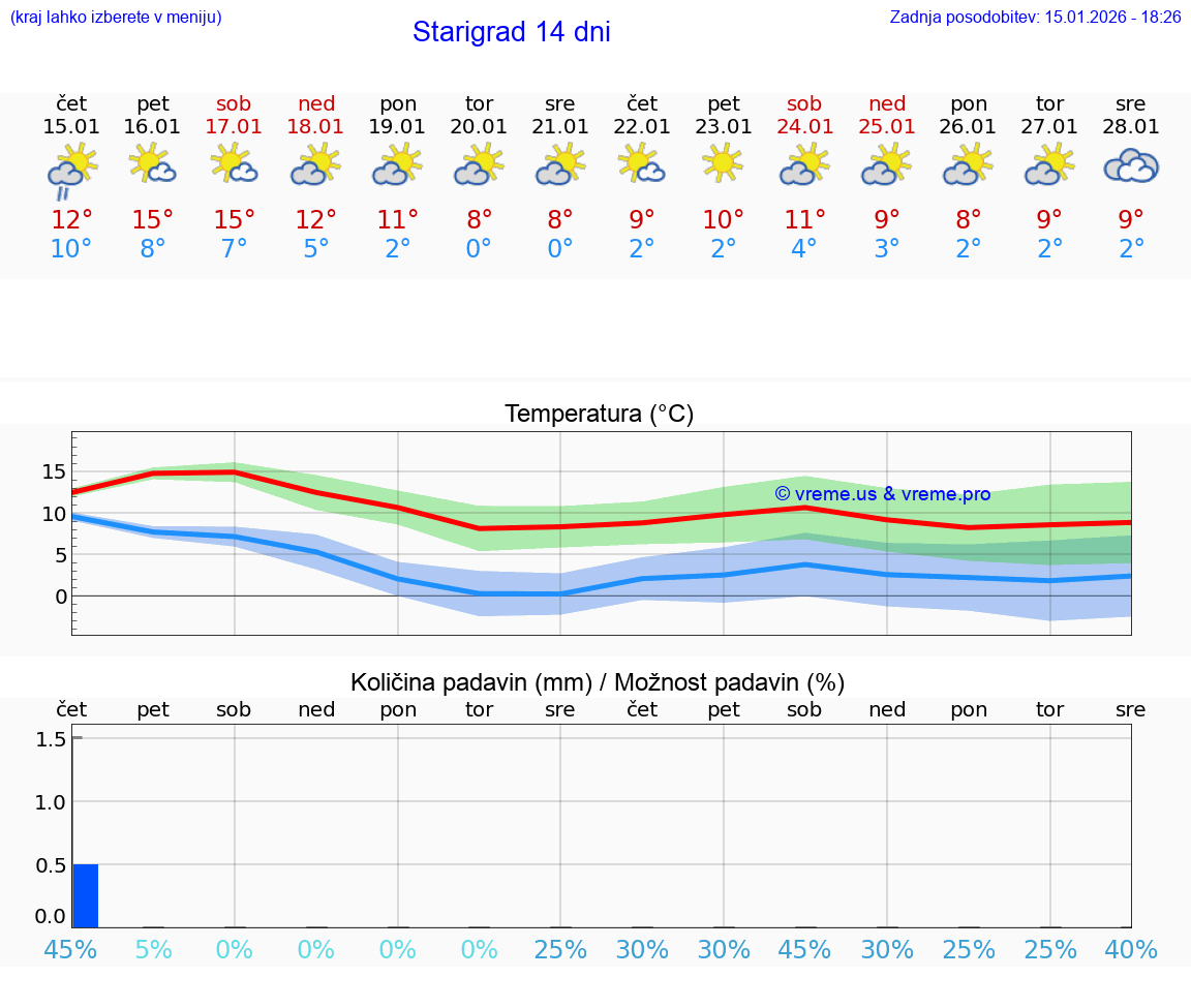 VREME 25 DNI Starigrad