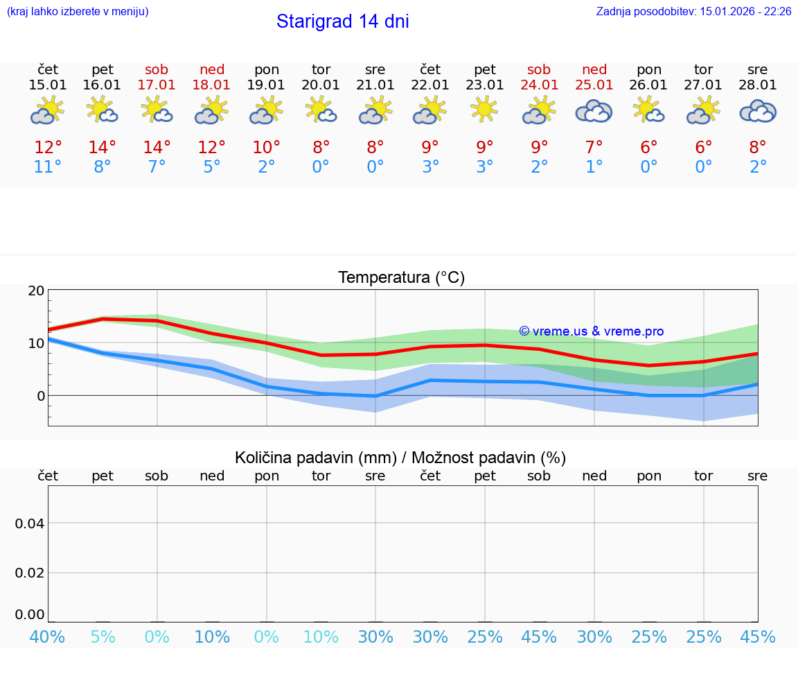 VREME 15 DNI Starigrad