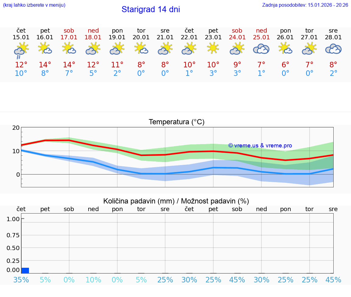 VREME 15 DNI Starigrad
