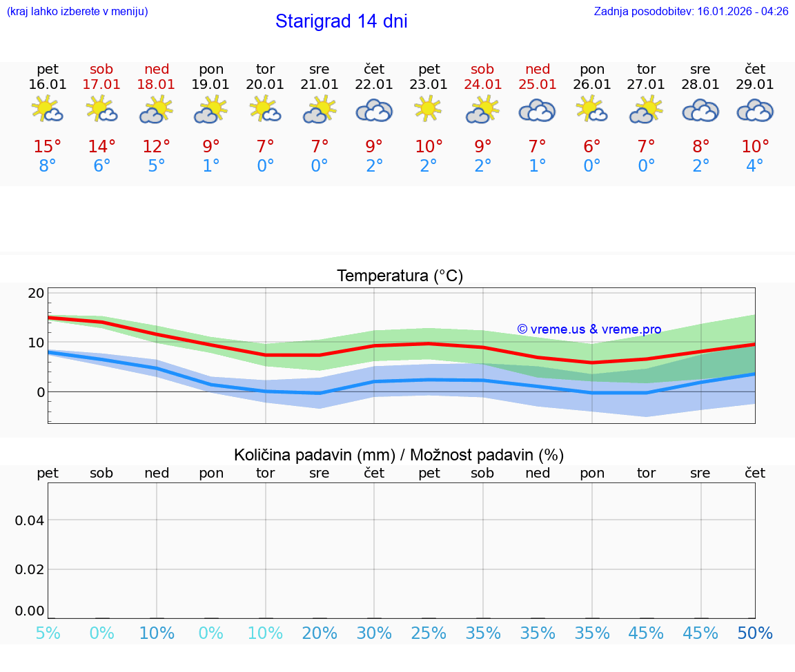 VREME 15 DNI Starigrad