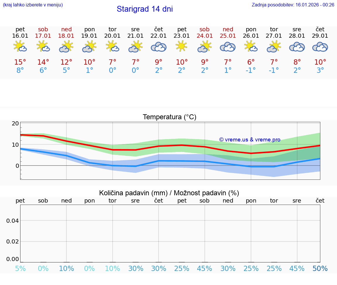 VREME 15 DNI Starigrad