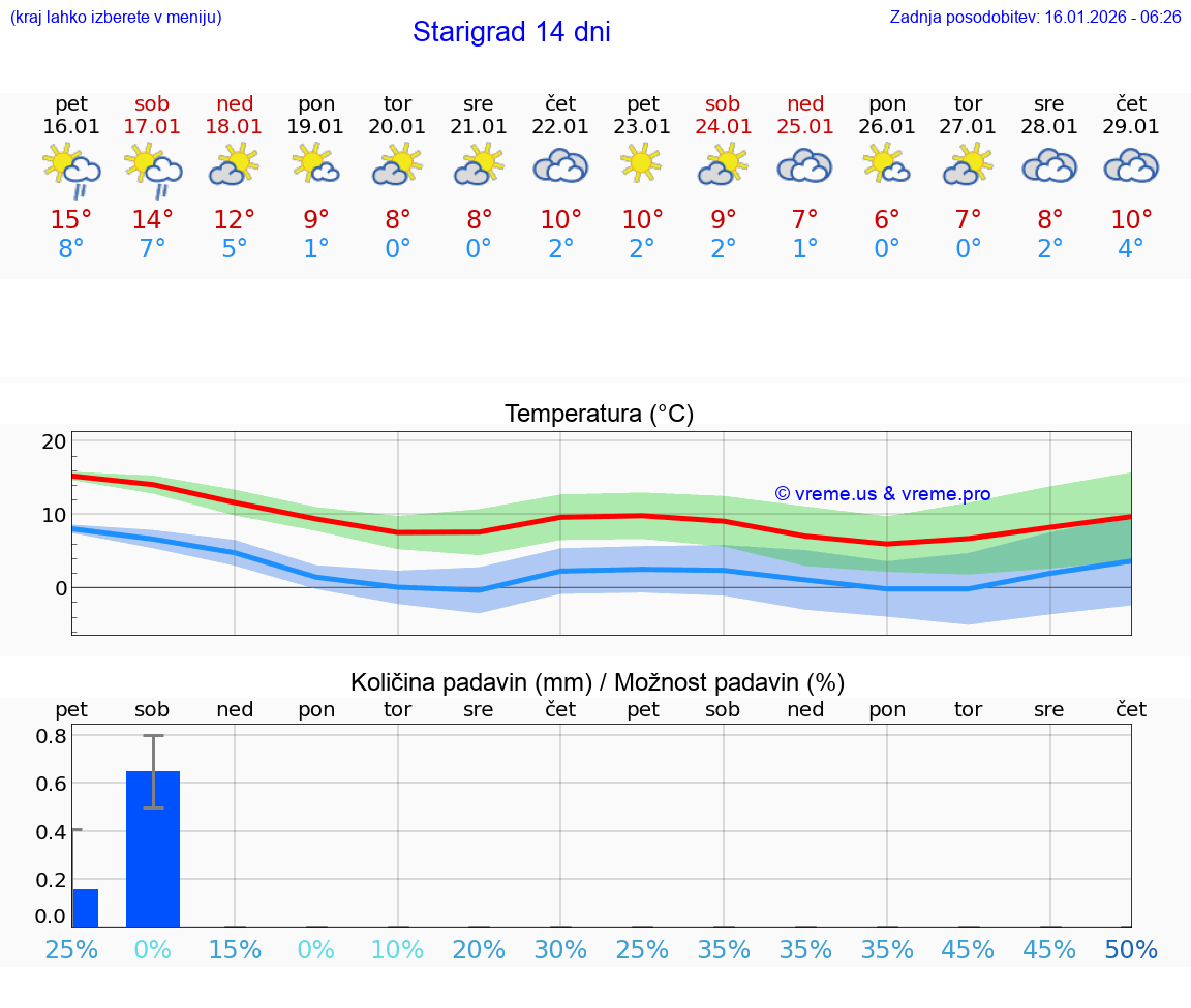 VREME 25 DNI Starigrad