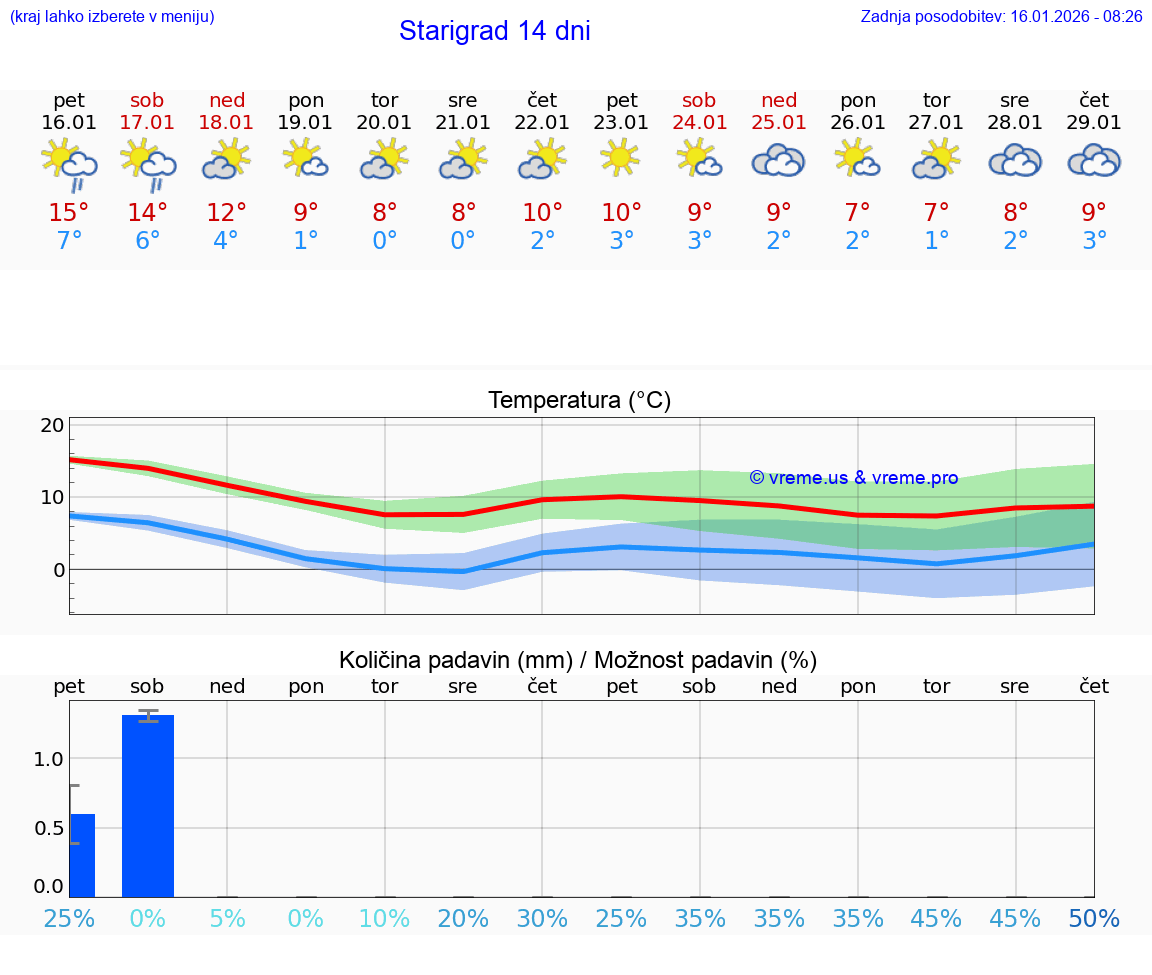 VREME 25 DNI Starigrad
