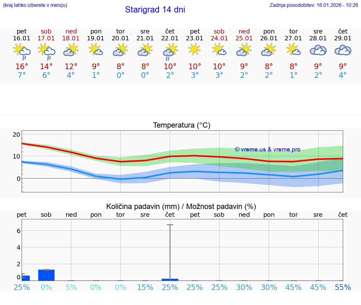 VREME 15 DNI Starigrad