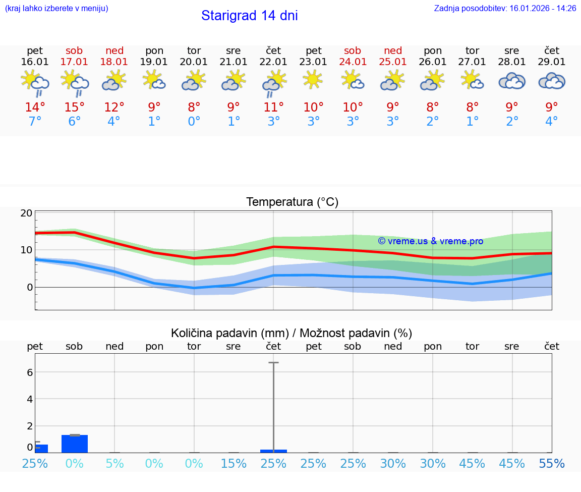 VREME 15 DNI Starigrad