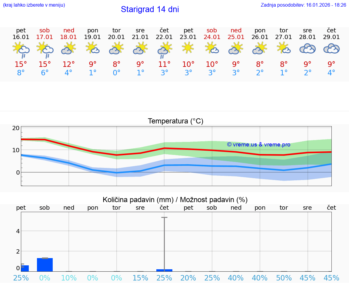 VREME 15 DNI Starigrad