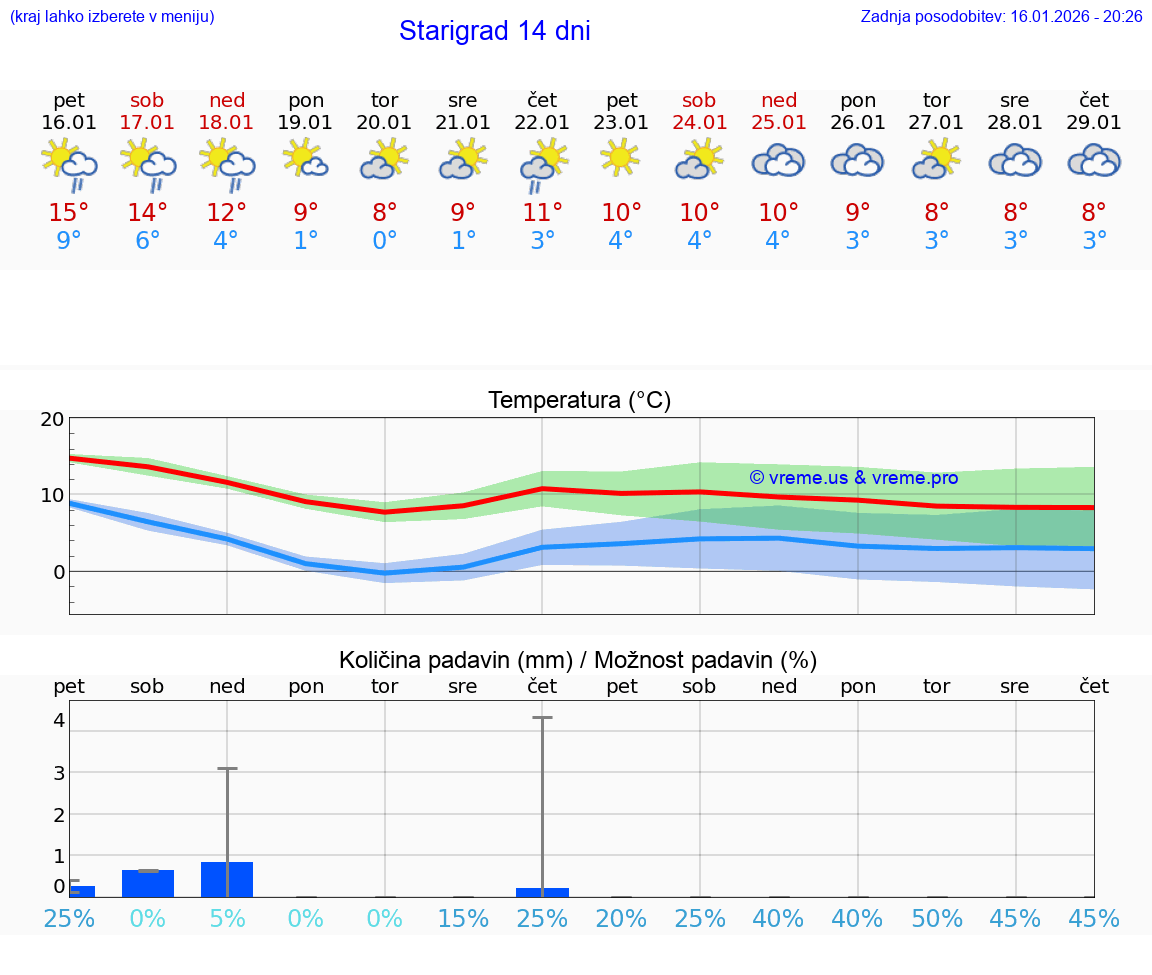 VREME 15 DNI Starigrad