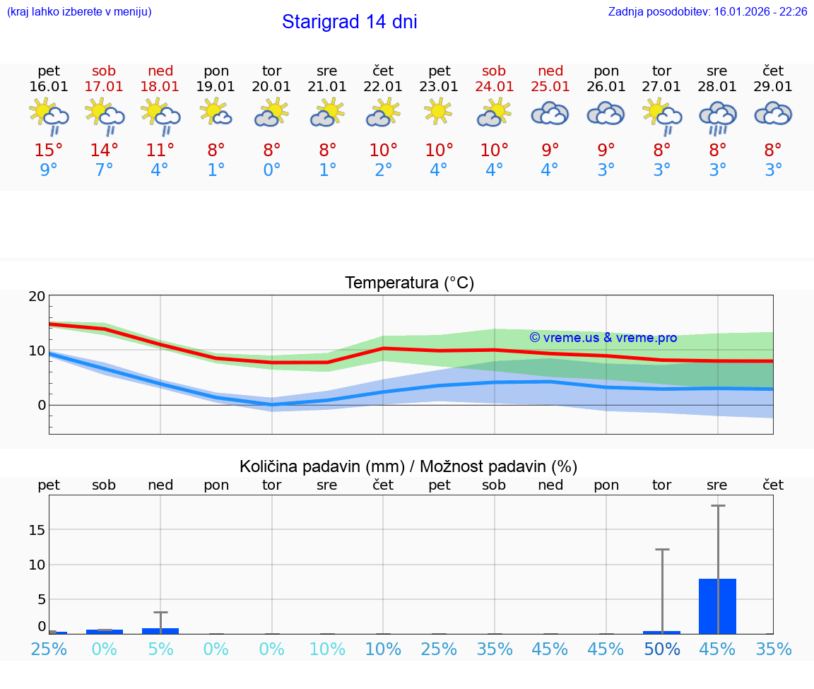 VREME 15 DNI Starigrad