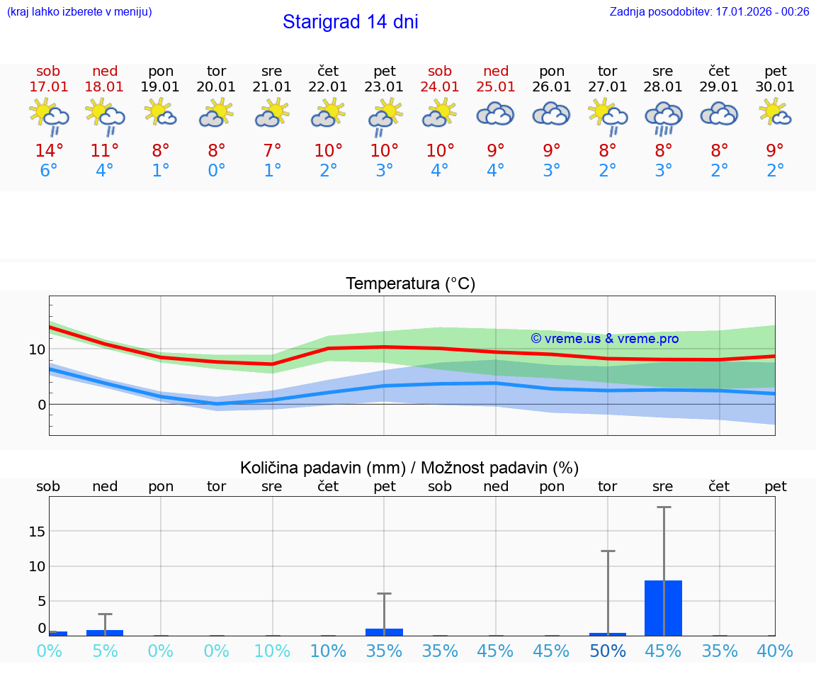 VREME 15 DNI Starigrad