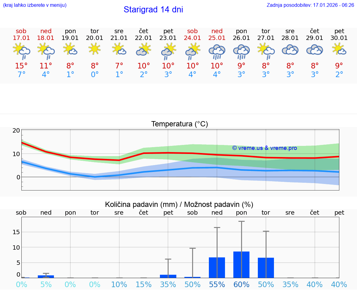 VREME 15 DNI Starigrad