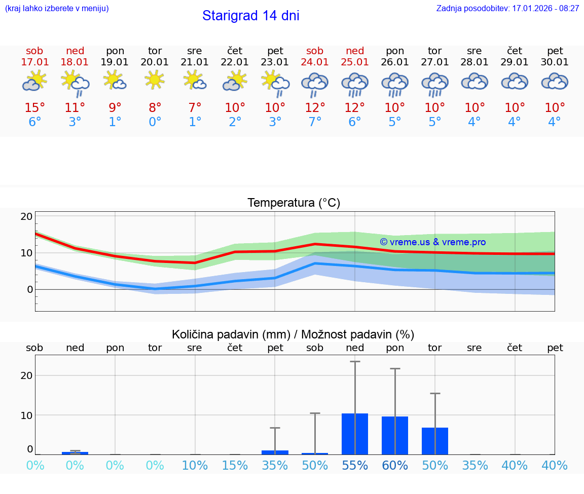 VREME 25 DNI Starigrad