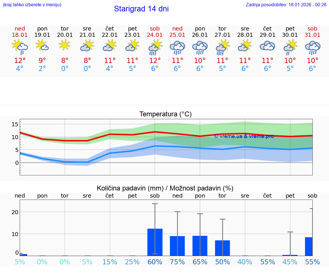 VREME 25 DNI Starigrad